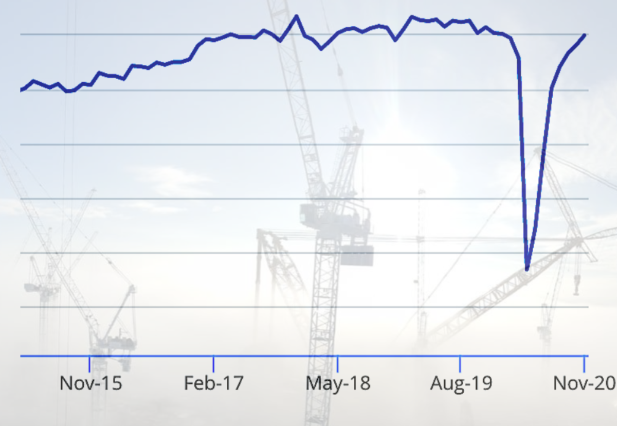 Construction recovers to pre-pandemic level